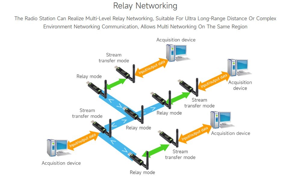 Waveshare Industry USB to LoRa Data Transfer Module Based On SX1262