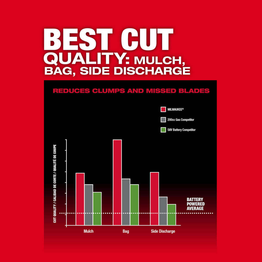 Milwaukee 2823-22HD M18 FUEL 21" Self-Propelled Dual Battery Mower Kit