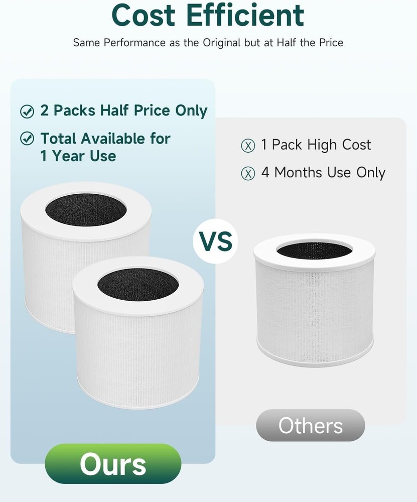 (2) Replacement H13 True HEPA & Activated Carbon Filter for LEVOIT Core Mini