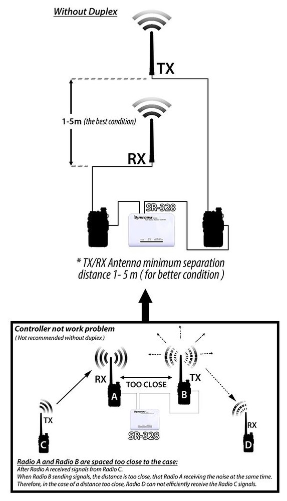 SURECOM SR-328 Duplex Repeater Controller with cable Motorola Talkabout