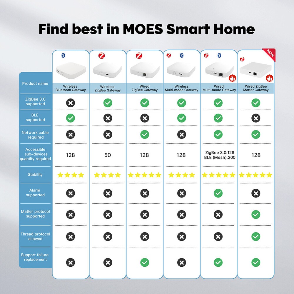 MOES Tuya Zigbee Smart Home Bridge Wired Hub Gateway Controller Alexa Google APP