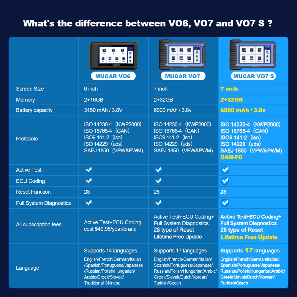 MUCAR VO7 ECU Coding Scanner OBD2 Diagnostic Tool Full System Scan FREE Update