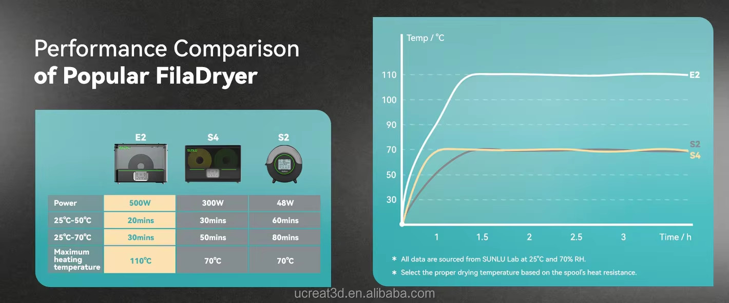 SUNLU FilaDryer E2 up to 110℃ Professional Drying Engineering Filament Dryer