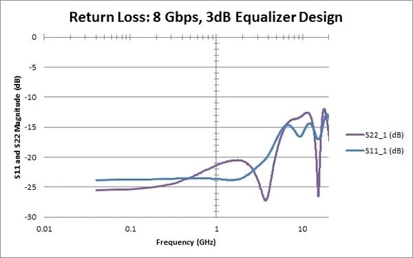 Tektronix BSXPCI3EQ Continuous Time Linear Equalizers (CTLE) – 3dB & 6dB Signal