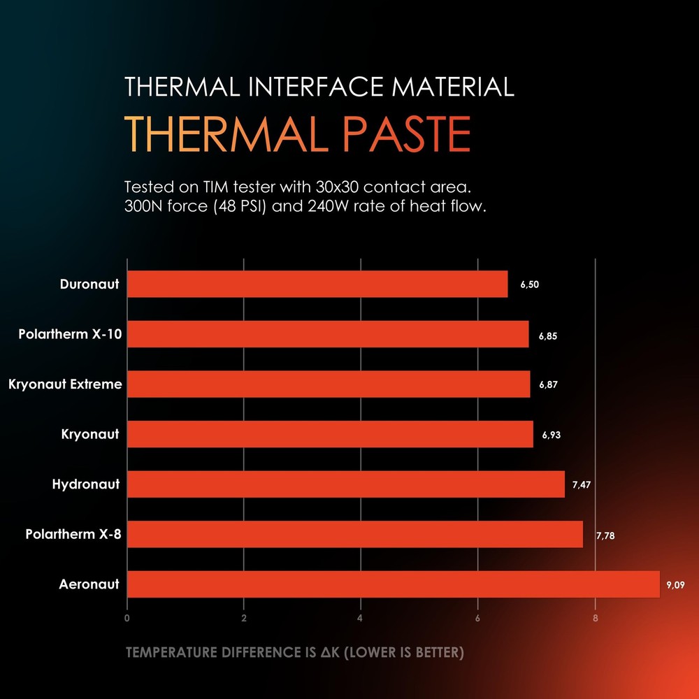 Duronaut - 6 Gram - Enhanced Durability & High Performance Thermal Paste - fo...