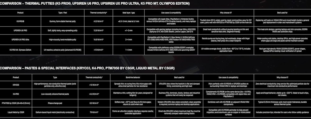 Viscous Thermal Paste for Electronics Cooling Compatible with Multiple Devices
