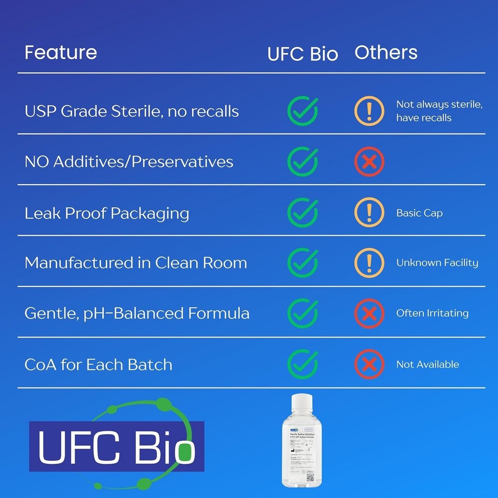 Dependable 0.9% Normal Saline Solution - Sterile USP, 2000 mL Total - Lab Ready