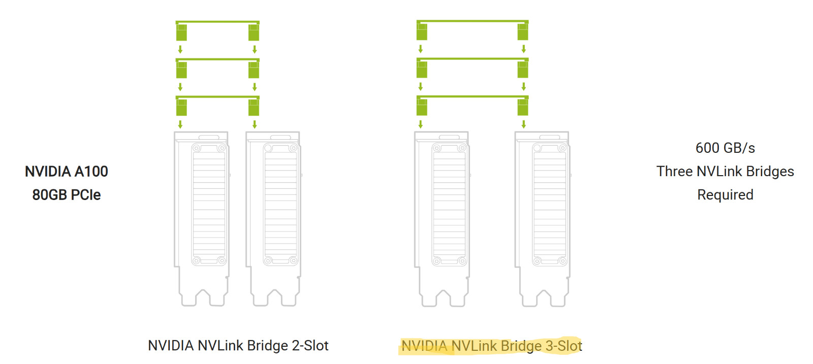 New Nvidia NVLink Bridge 3-Slot 3090 A5000 A5500 A6000 900-53669-0000-000 P3669