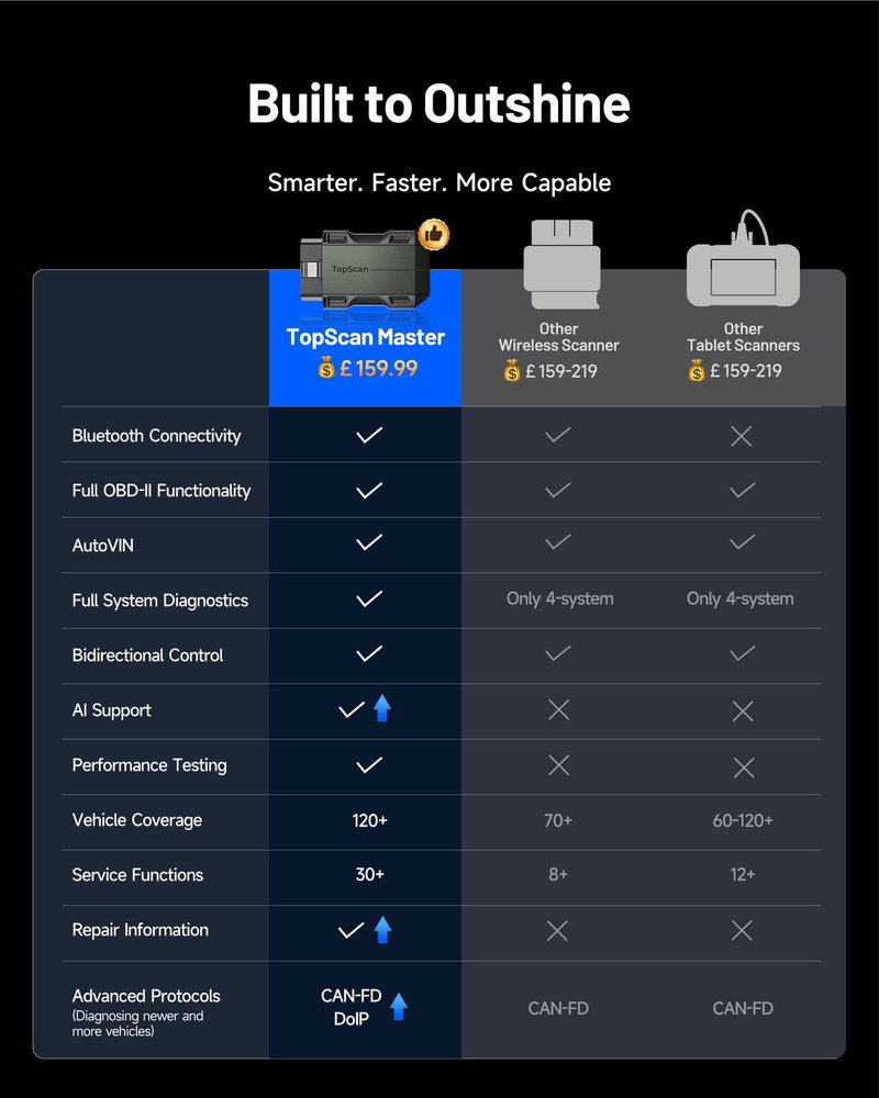 TOPDON Topscan Master All System Diagnostic Tool for iOS & Android Bidirectional