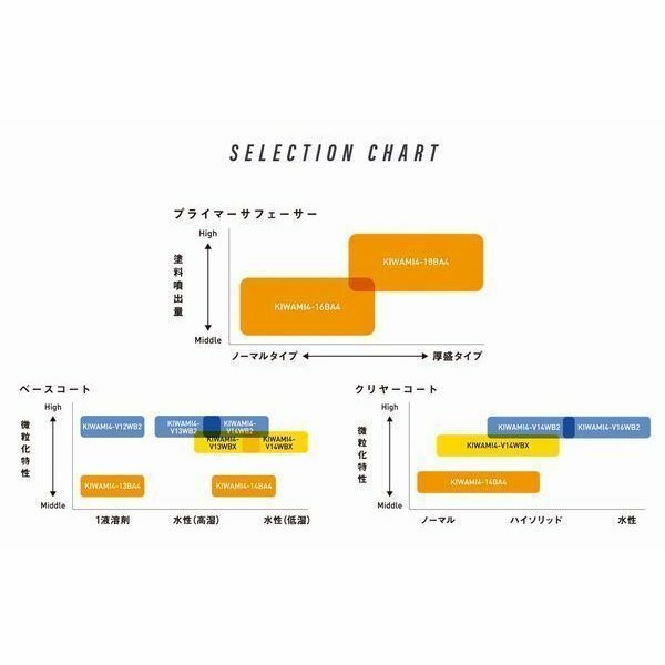ANEST IWATA KIWAMI4-V13WBX 1.3mm Gravity Feed Spray Gun no cup W-400WBX-132G NEW