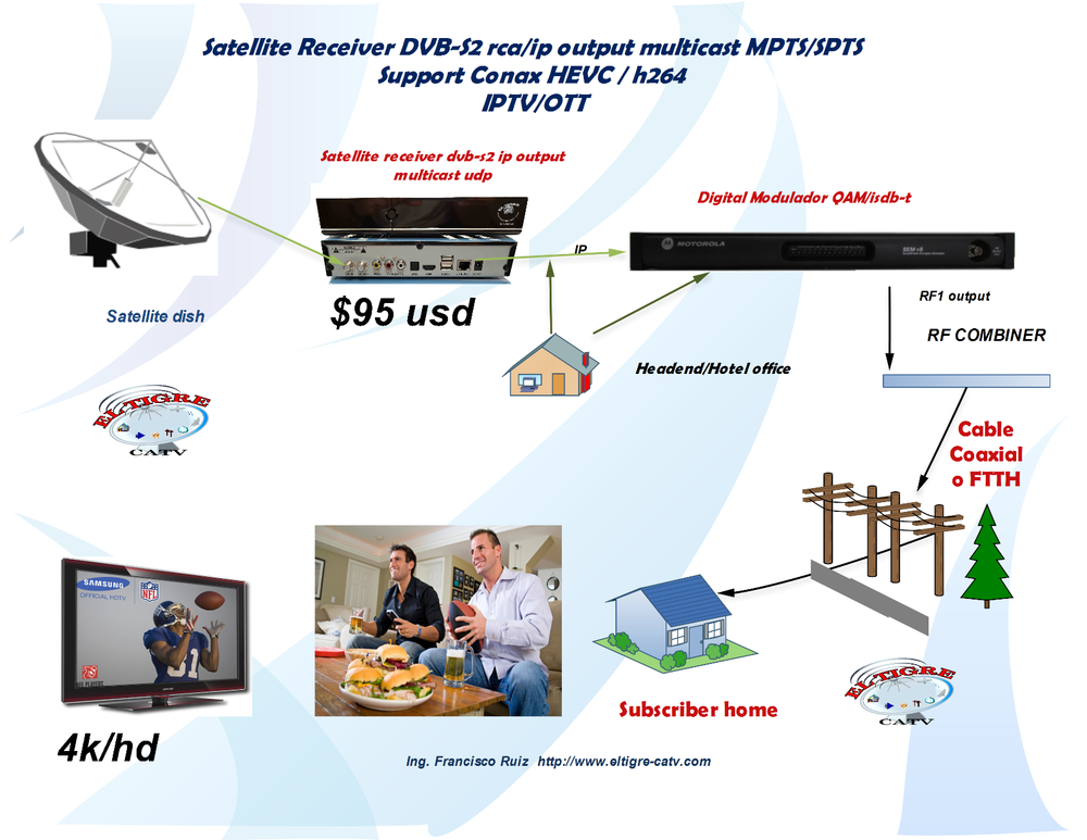 IRD satellite dvb-s2 receiver ip output mpts/spts multicast ,support conax, HEVC