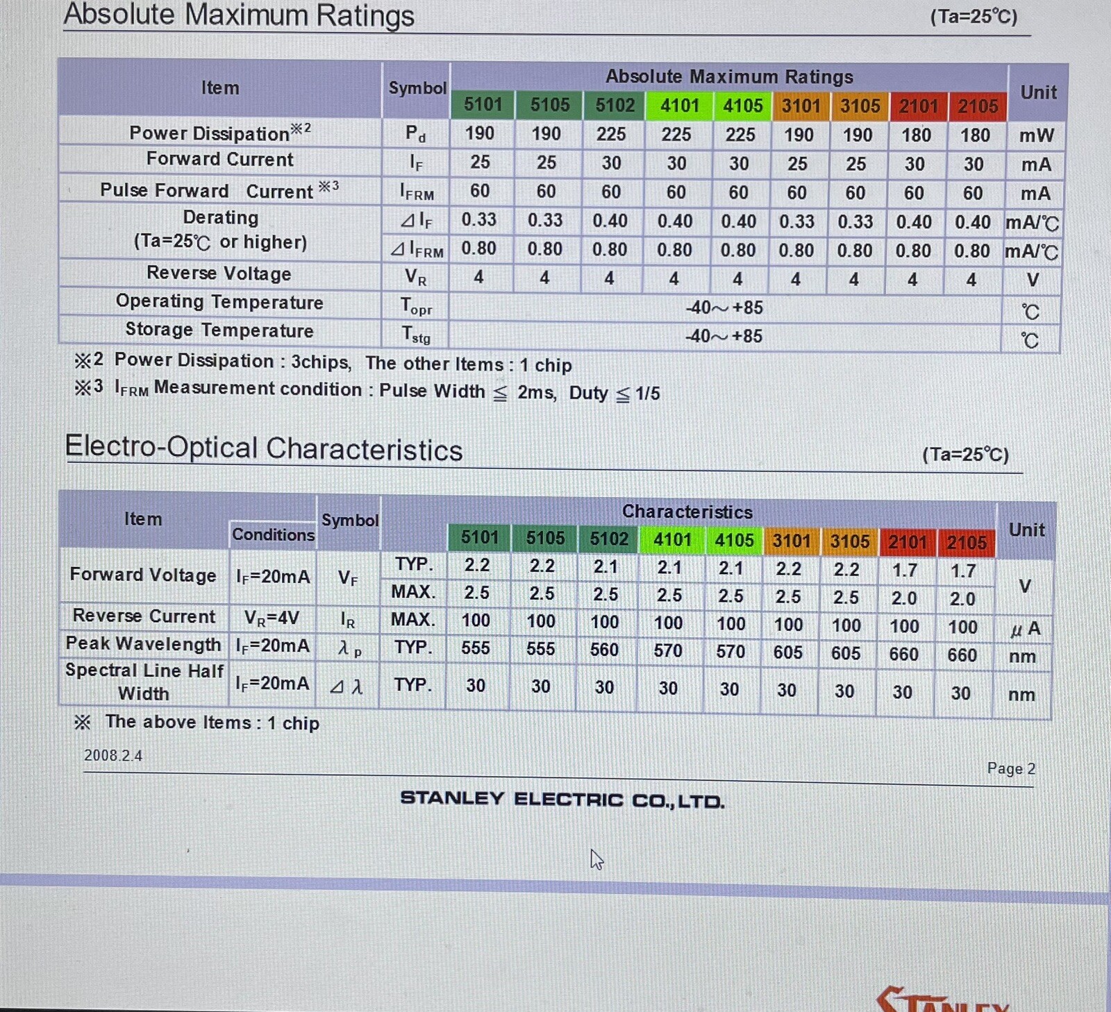 Stanley MU04-4101 Single Color Light Bar ( Yellow Green ), 570nm , ( 4 Qty. )