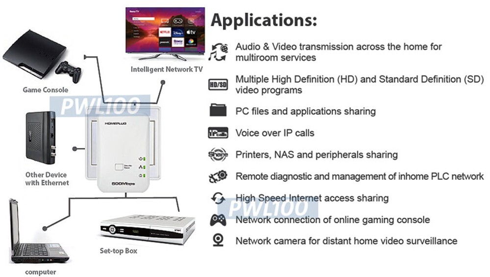 Wired Wi-Fi Network Over Powerline Kit with Wi-Fi Extender Hotspot Function