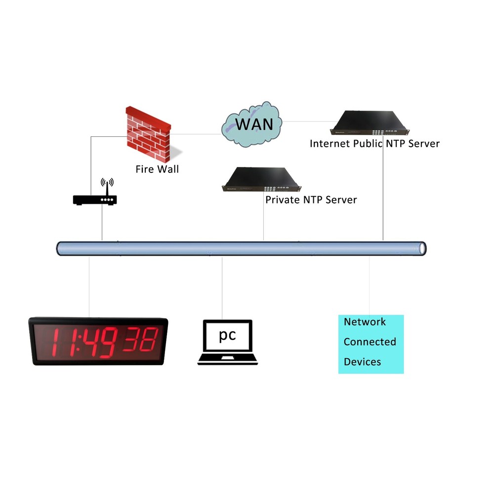 Double Sided PoE Clock, Network Time Server Synchronized, Automatic DST Reset