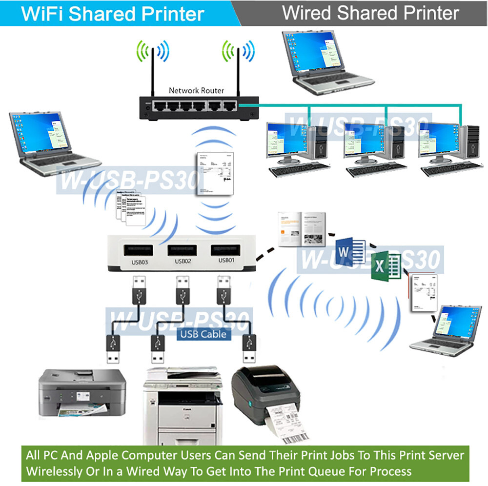 Wireless USB Printer Server Box For Sharing 3 USB Printers Over Local Network