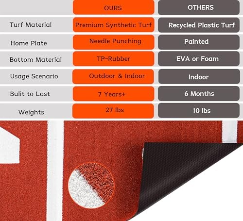 2024 Upgraded Version Baseball Hitting Mat with Antislip Rubber Backing, 12' x