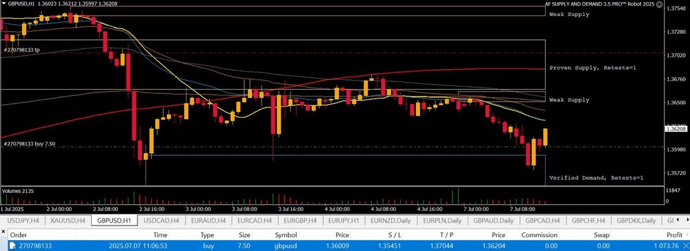 Supply & Demand Robot Bundle FTMO Prop Firm Bot