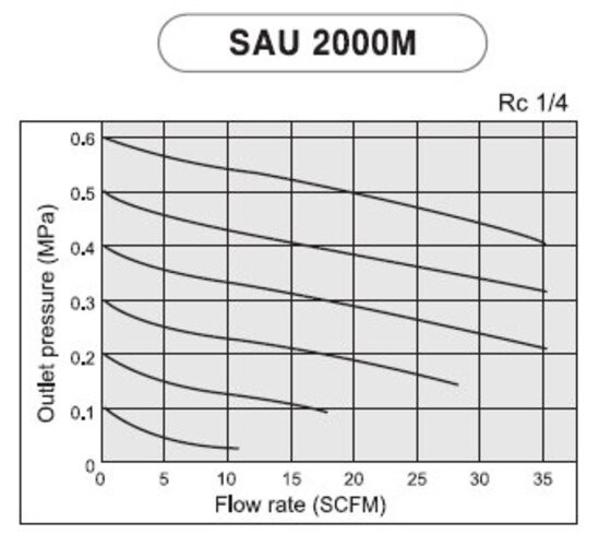 SAU2000M-N02G Mini Three-Unit Combo Compressed Air Filter Regulator Gray