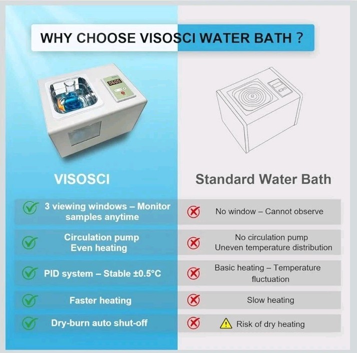 2L Lab Water Bath with Circulating Pump, Three-Sided Viewing Windows, PID...