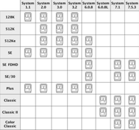 Apple Macintosh Disk System [3.2-10.5] 400/800k/1.4/CD/DVD Vintage Install Sets