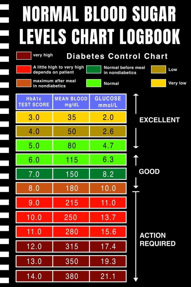 Normal Blood Sugar Levels Chart: Blood Glucose Levels Chart | Simple & Practical