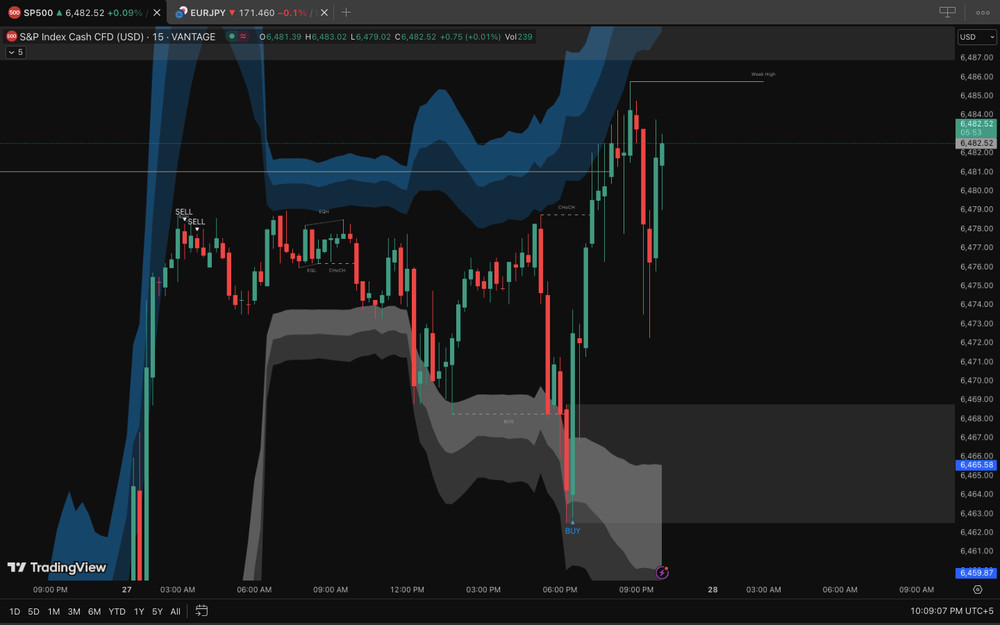 Bluepips V10 Scalper tradingview indicator