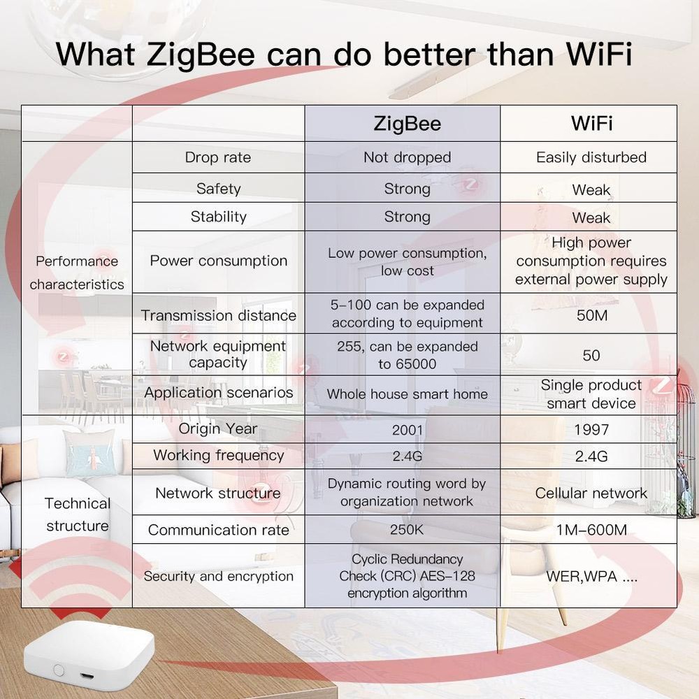 MOES Tuya Zigbee Wireless Hub Gateway Smart Home Bridge Remote Controller Alexa