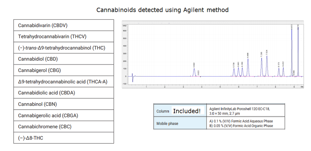 Agilent 1100 HPLC | Cannabis Testing System | Complete with PC & Method