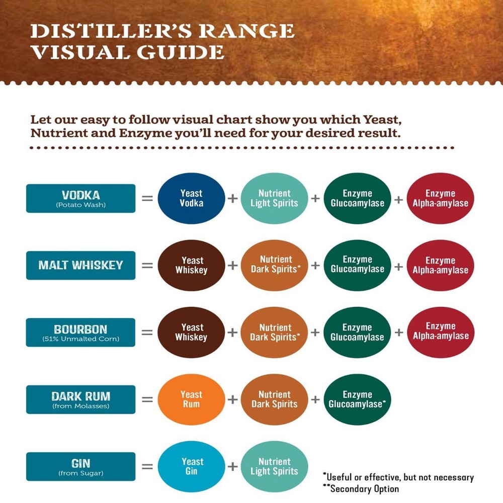 Still Spirits Gin 9X Batches Distiller's Range Yeast Nutrient Kit Gin Making