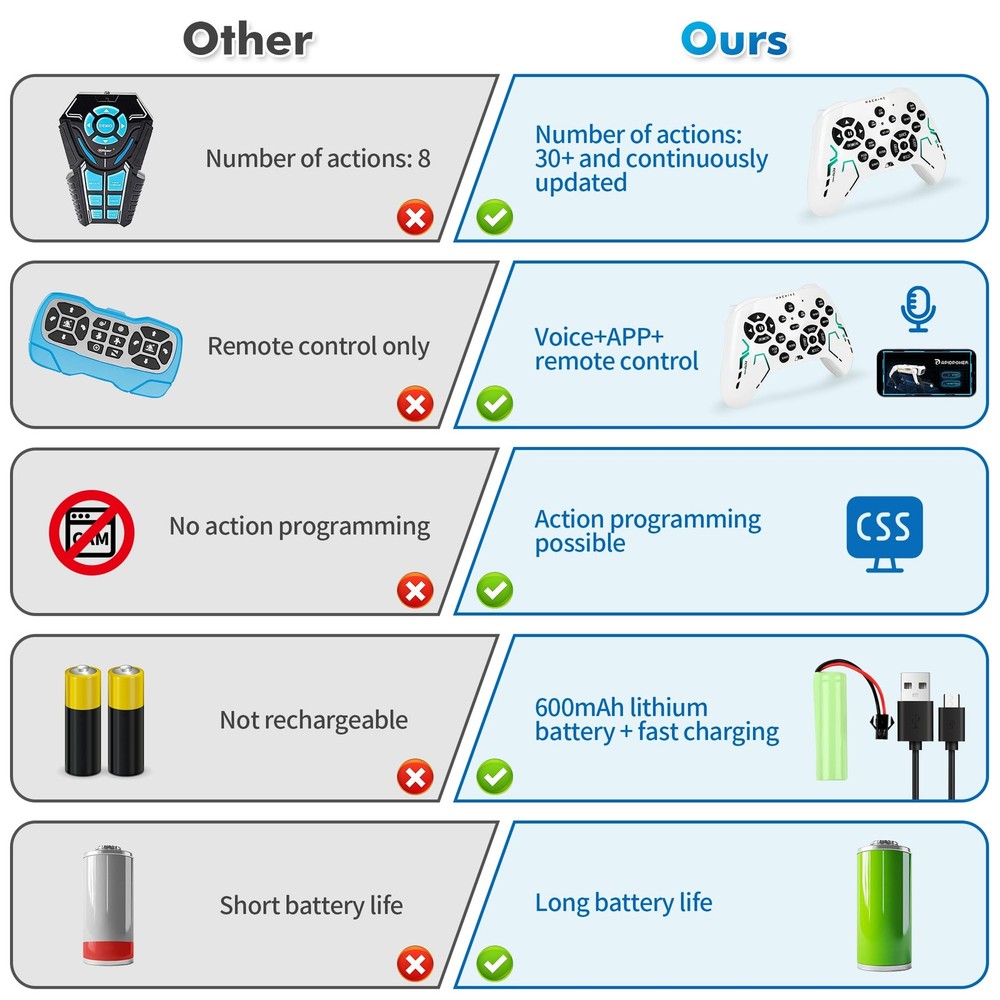 Smart Robot Dog - Interactive STEM Pet with Voice Control, 30+ Actions & APP ...