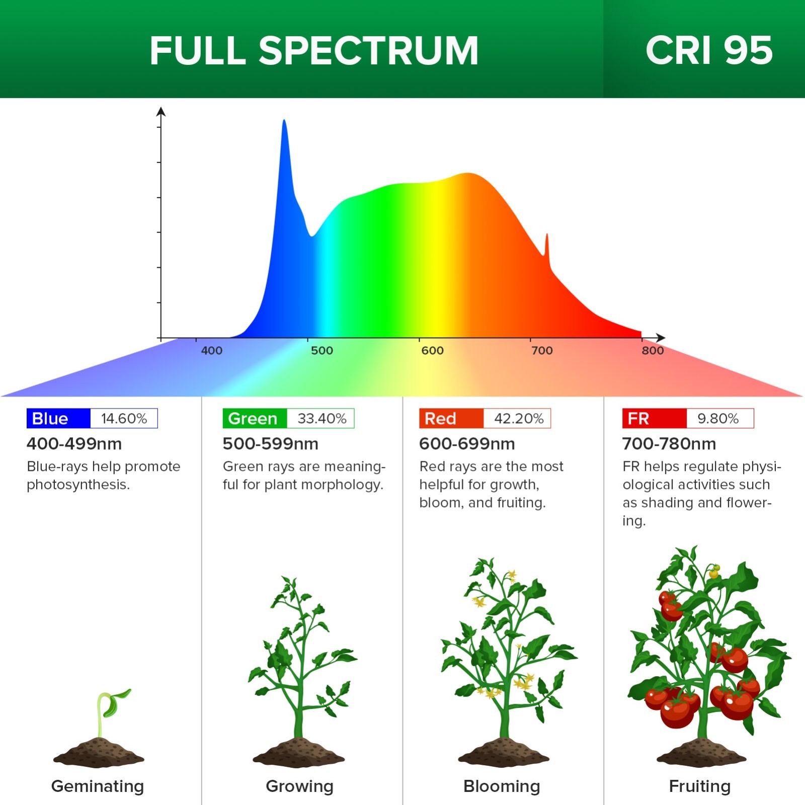 70W-200W SANSI Grow Light for Indoor Plants IP65 Dimmable LED Grow Tent Lights
