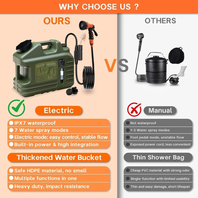 Portable Camping Shower with 5-Gallon Water Jug, Rechargeable IPX7 Waterproof