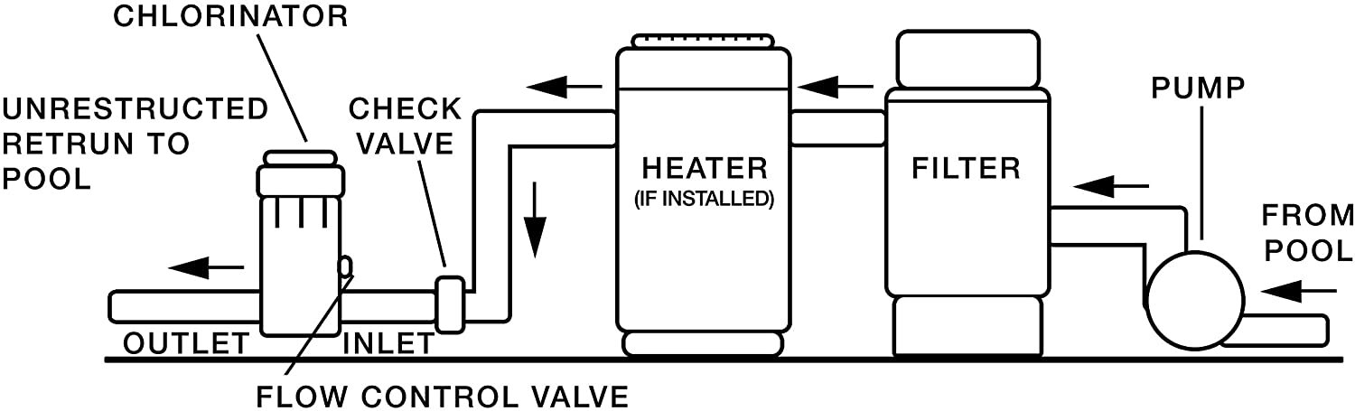 Off-line Swimming Pool In-Ground Chlorinator Chemical Chlorine Feeder Dispenser