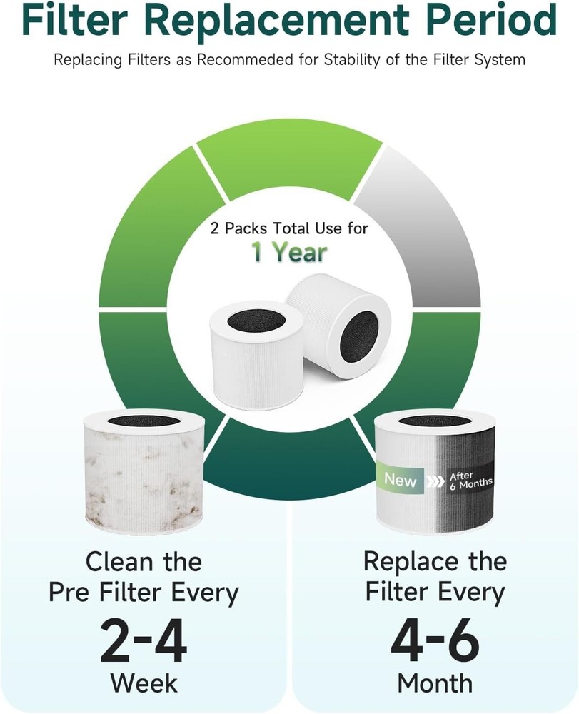 (2) Replacement H13 True HEPA & Activated Carbon Filter for LEVOIT Core Mini