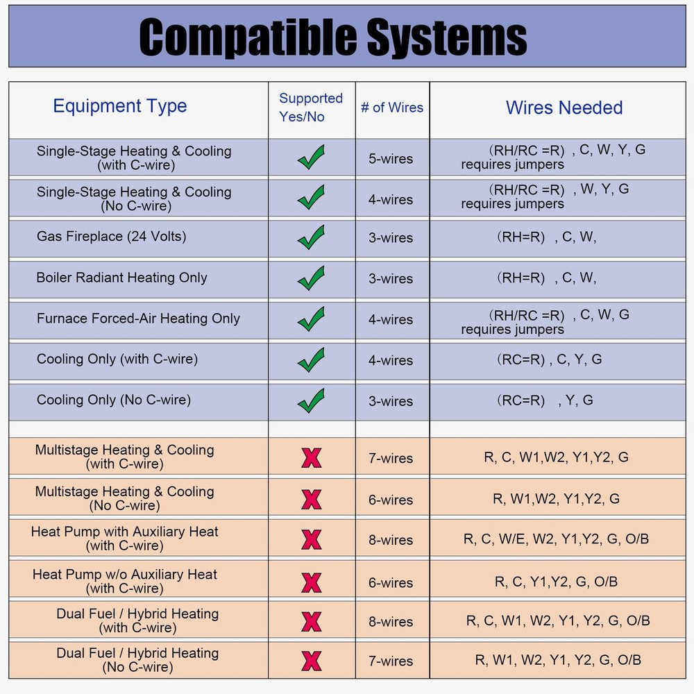 5-1-1 Day Programmable Thermostat for Home Conventional Single-Stage Systems,