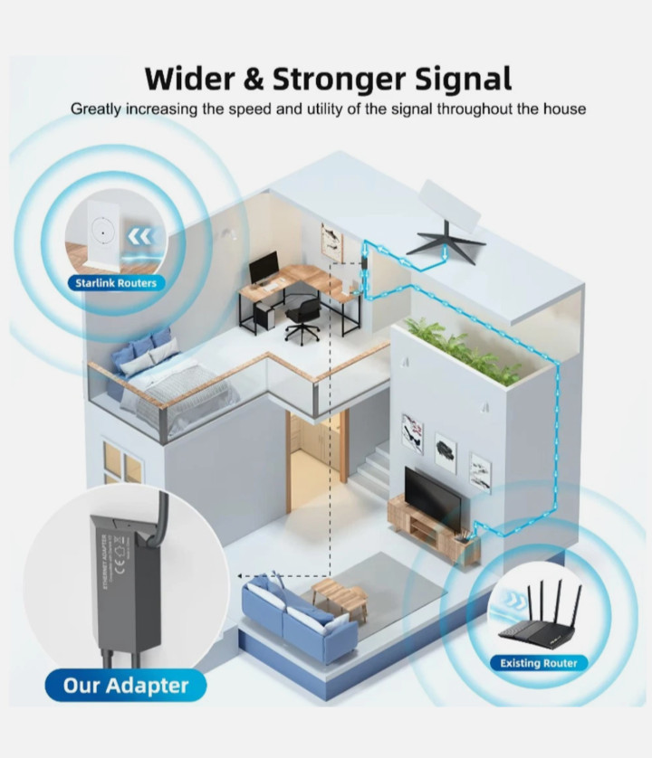 for Starlink GEN2 Ethernet Adapter for Dish Antenna Internet V2 Powerline Cable