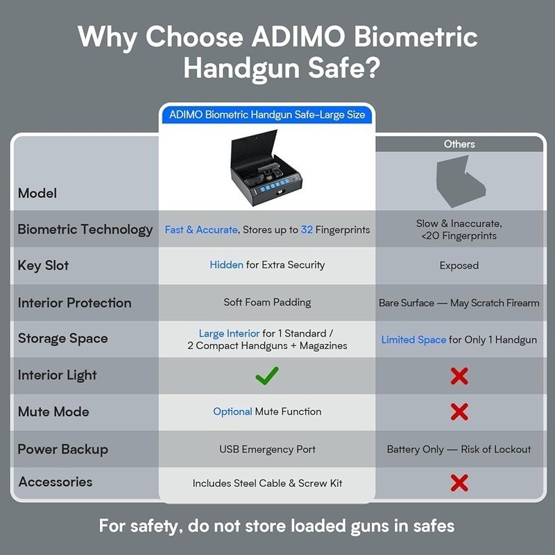 Biometric Gun Safe Portable Quick Access Lock Fingerprint Security Case Compact