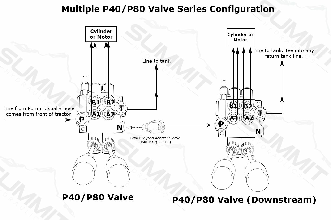 2 Spool Hydraulic Monoblock Double Acting Control Valve, 11 GPM, SAE Ports