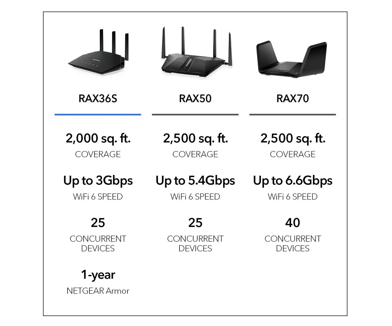 NETGEAR RAX36 AX3000 Nighthawk 4-Stream AX4 WiFi 6 Router -Certified Refurbished