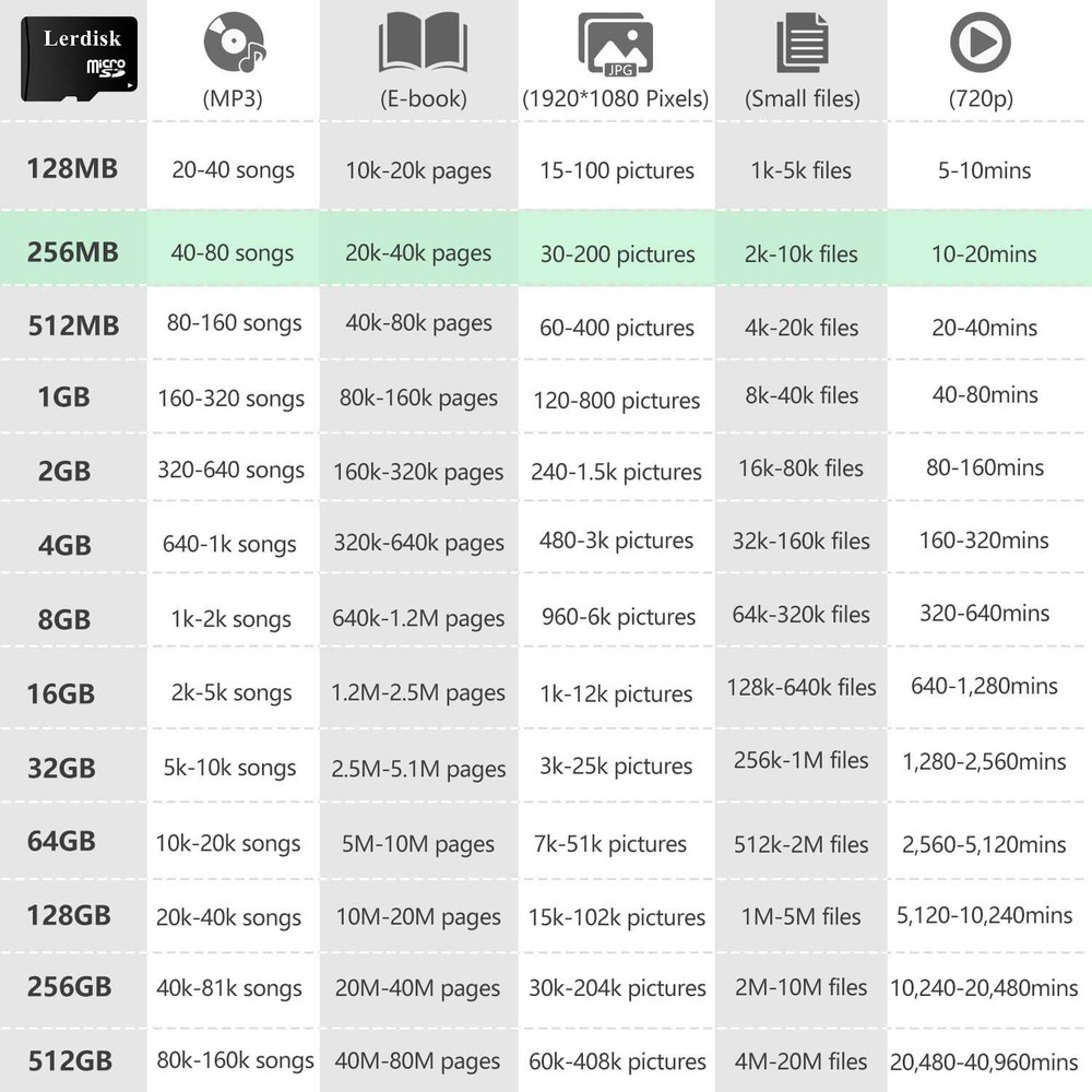 3-Pack 256MB Micro SD Cards - Class 4, Drop Proof & Dust Proof for Reliability