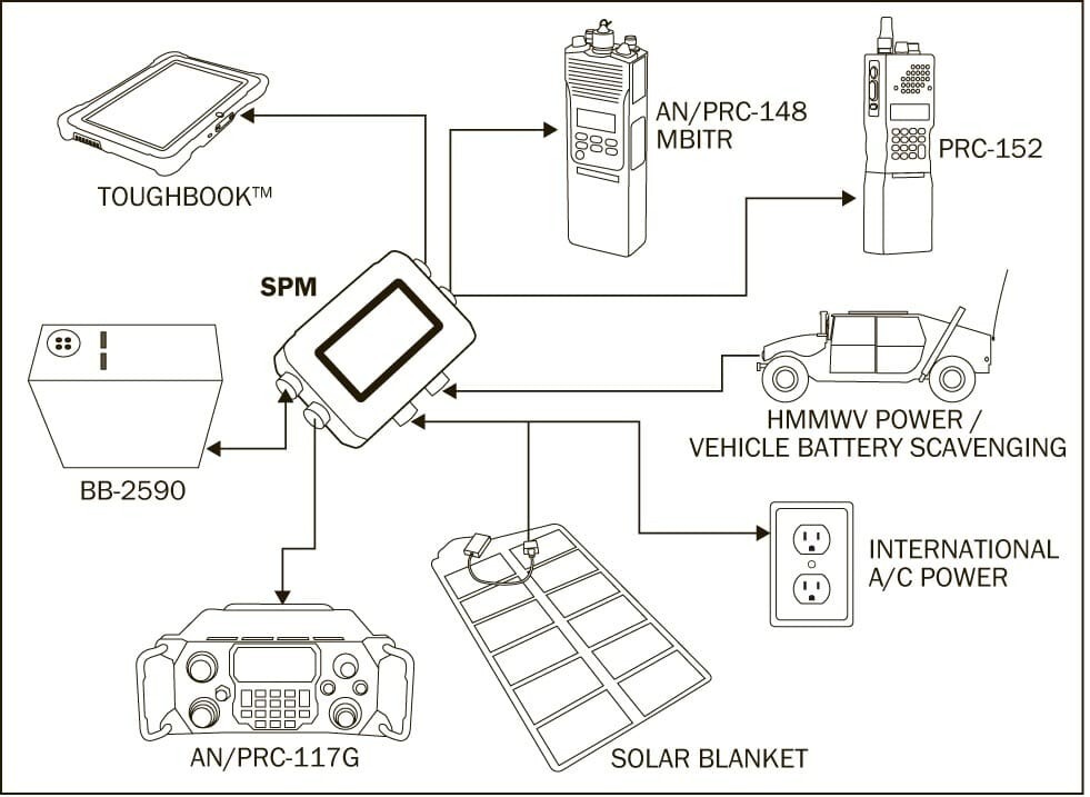 USGI Infantry SPM Roll Kit Solor Squad Power Manager by Protonex