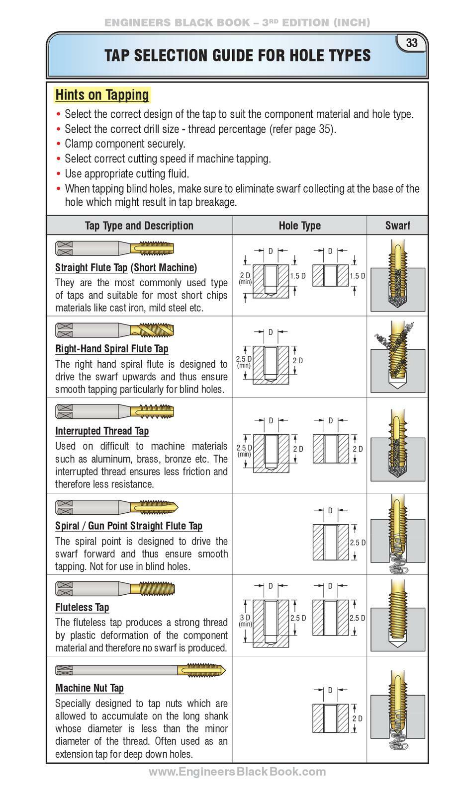 ENGINEERS Black Book - 3rd Edition (INCH) Handbook Edition