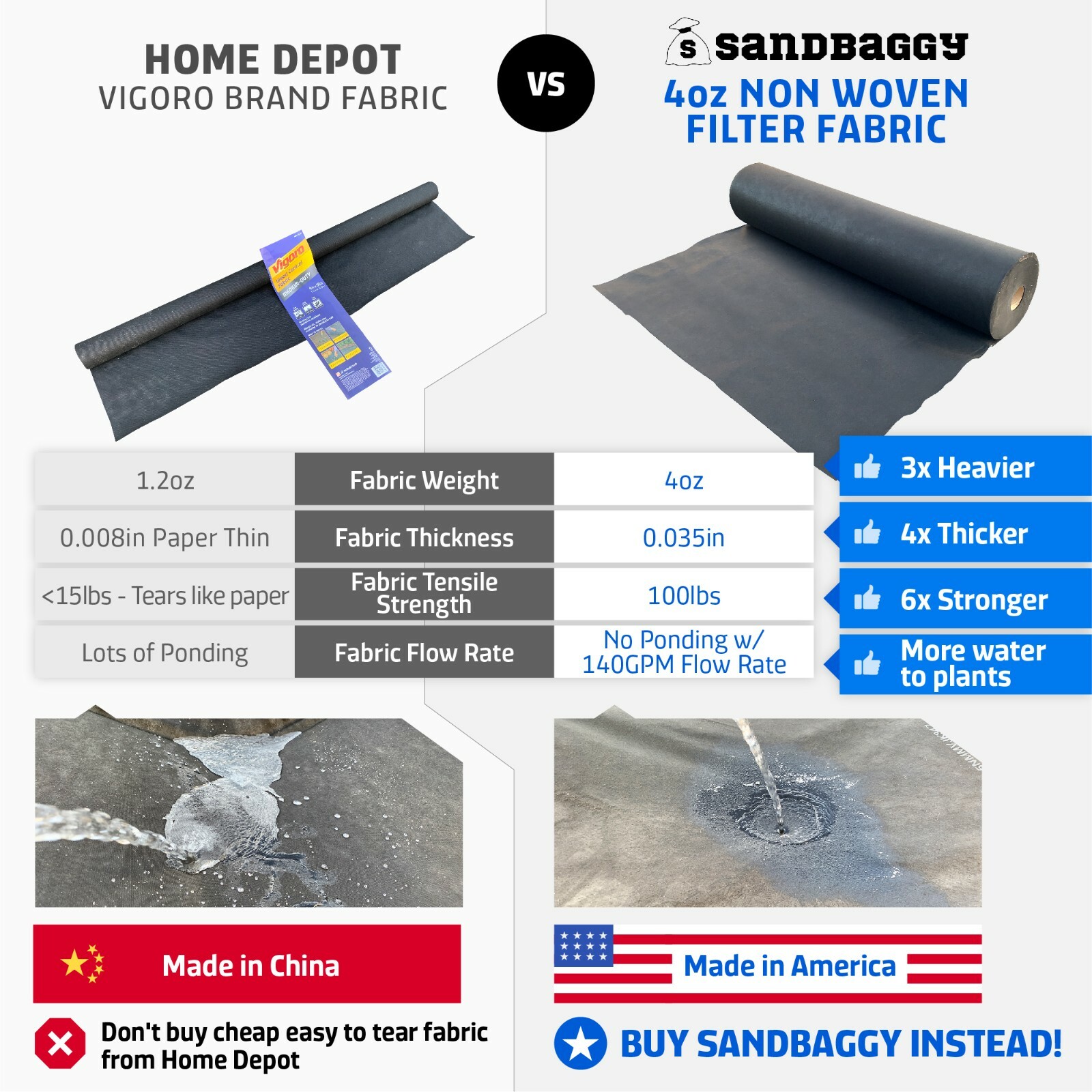 Sandbaggy Non Woven 4 oz Geotextile Landscape Fabric | 50 YEAR* | MADE IN USA