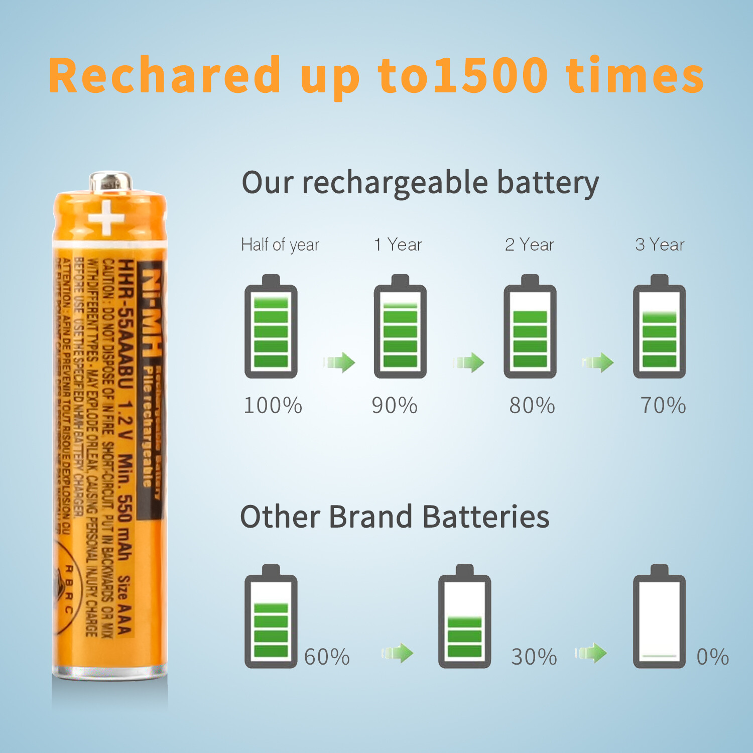 4~20PCS 550mAh 1.2V AAA NI-MH Rechargeable Cordless Phones Battery for Panasonic