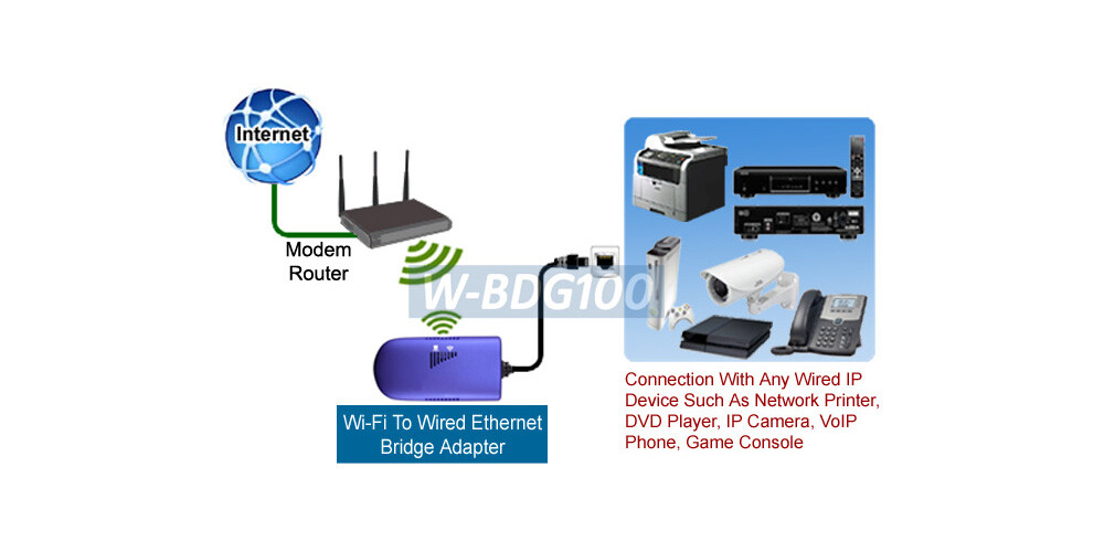Wireless To Wired Ethernet / Ethernet To Wi-Fi Adapter For IP Camera Printer PC