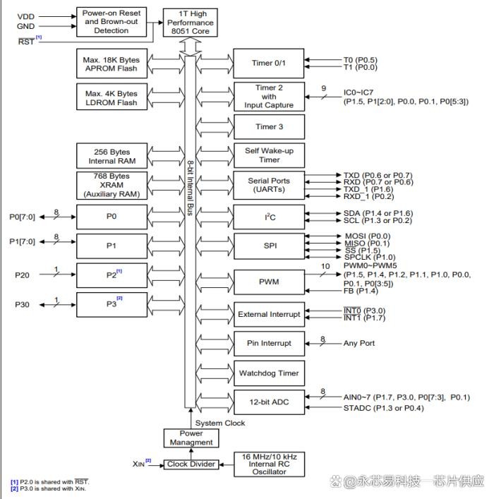 10Pcs N76E003AT20 Package TSSOP20 MUC Microcontroller Chip Replace STM8S003F3P6
