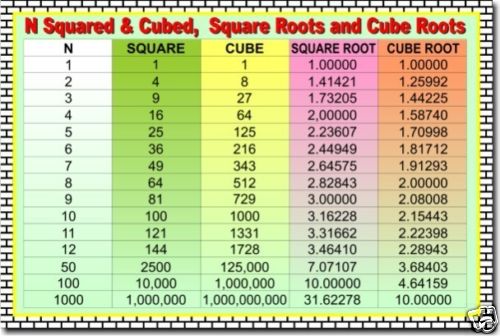 Squares Cubes Square Roots & Cube Roots - Math POSTER