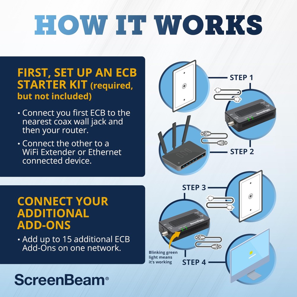 ScreenBeam Bonded MoCA 2.0 Network Adapter for High Speed Internet, Ethernet