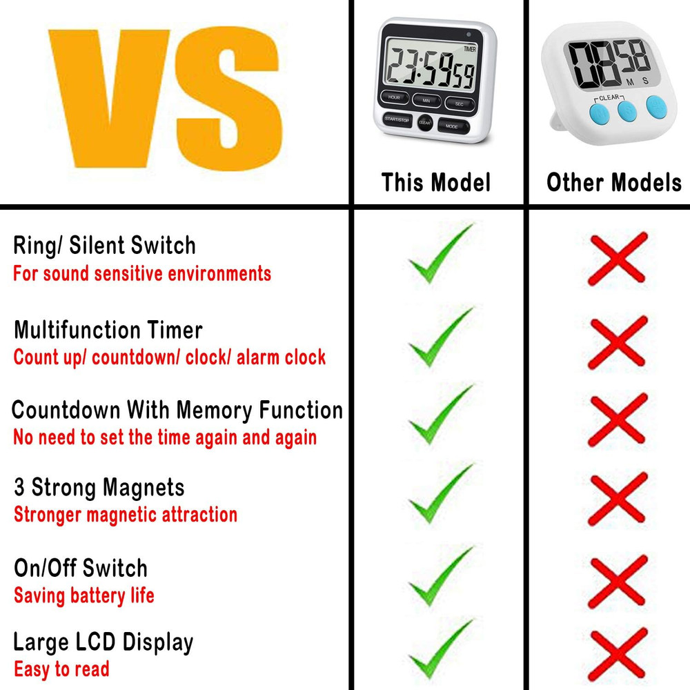 Digital Kitchen Timer with Mute/Loud Alarm Switch On/Off Switch, 12-Hour Clock &