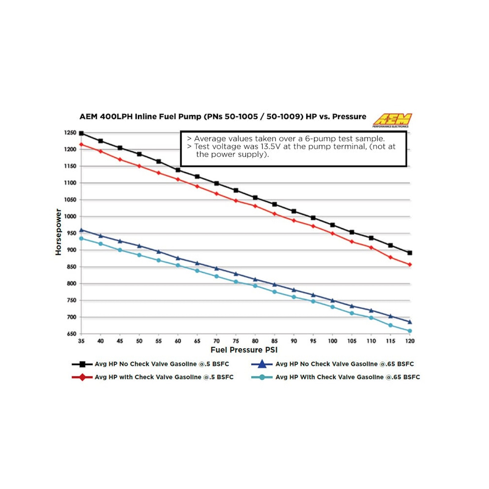 AEM 50-1005 Inline High Flow Fuel Pump 400LPH